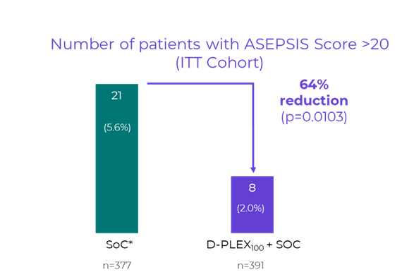 Graph Showing Number of Patients with ASEPSIS Score >20 (ITT Cohort)