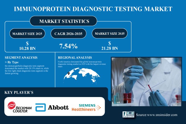 Immunoprotein Diagnostic Testing Market