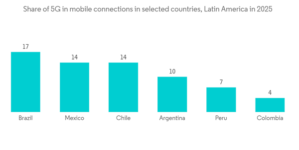 South America Data Center Server Market Share Of 5 G In Mobile Conne