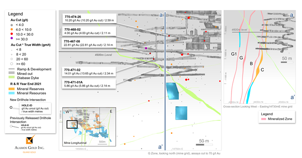 Figure 5 Island Gold Mine G-Zone Longitudinal – Underground Exploration Drilling Results