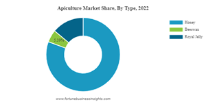 Apiculture Market
