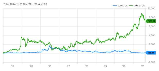 Total Return: 31 Dec '18 - 26 Aug '26