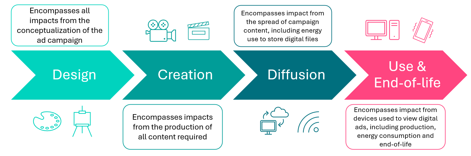 Life cycle stages of a digital ad campaign