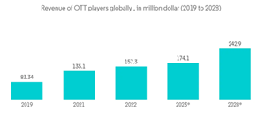 Composable Infrastructure Market Revenue Of O T T Players Globally In Million Dollar 2019 To 2028