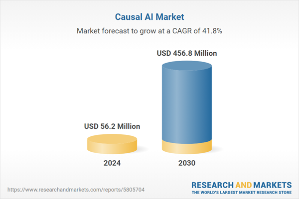 Causal AI Market