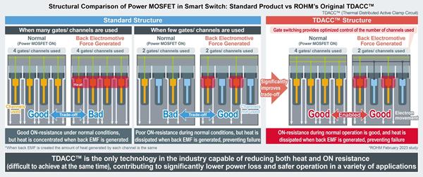 Standard Product vs. ROHM TDACC: Structural Comparison of Power MOSFET in Smart Switch