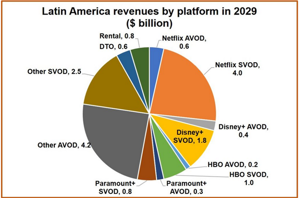 Latin America Revenues by Platform in 2029