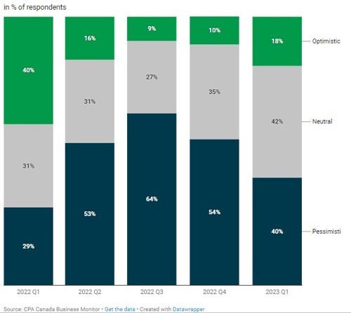 Source: CPA Canada Business Monitor Get the data Created with Datawrapper