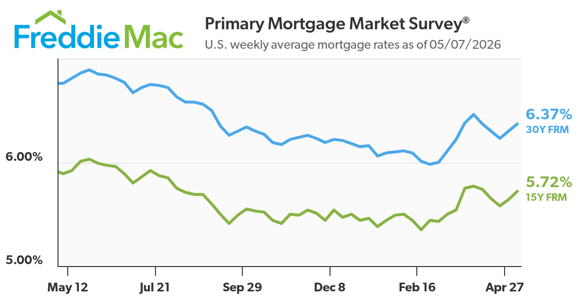 Mortgage Rates Average 6.37%