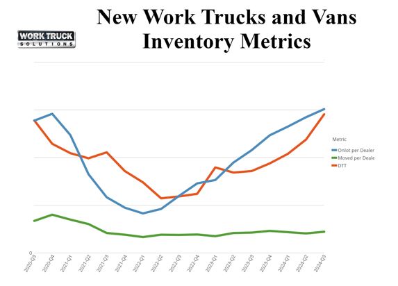 As seen in prior quarters, the increases in new commercial vehicle inventory levels and days to turn were significant.