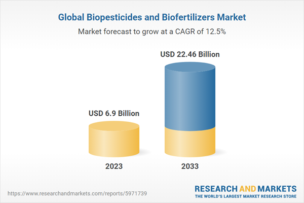 Global Biopesticides and Biofertilizers Market