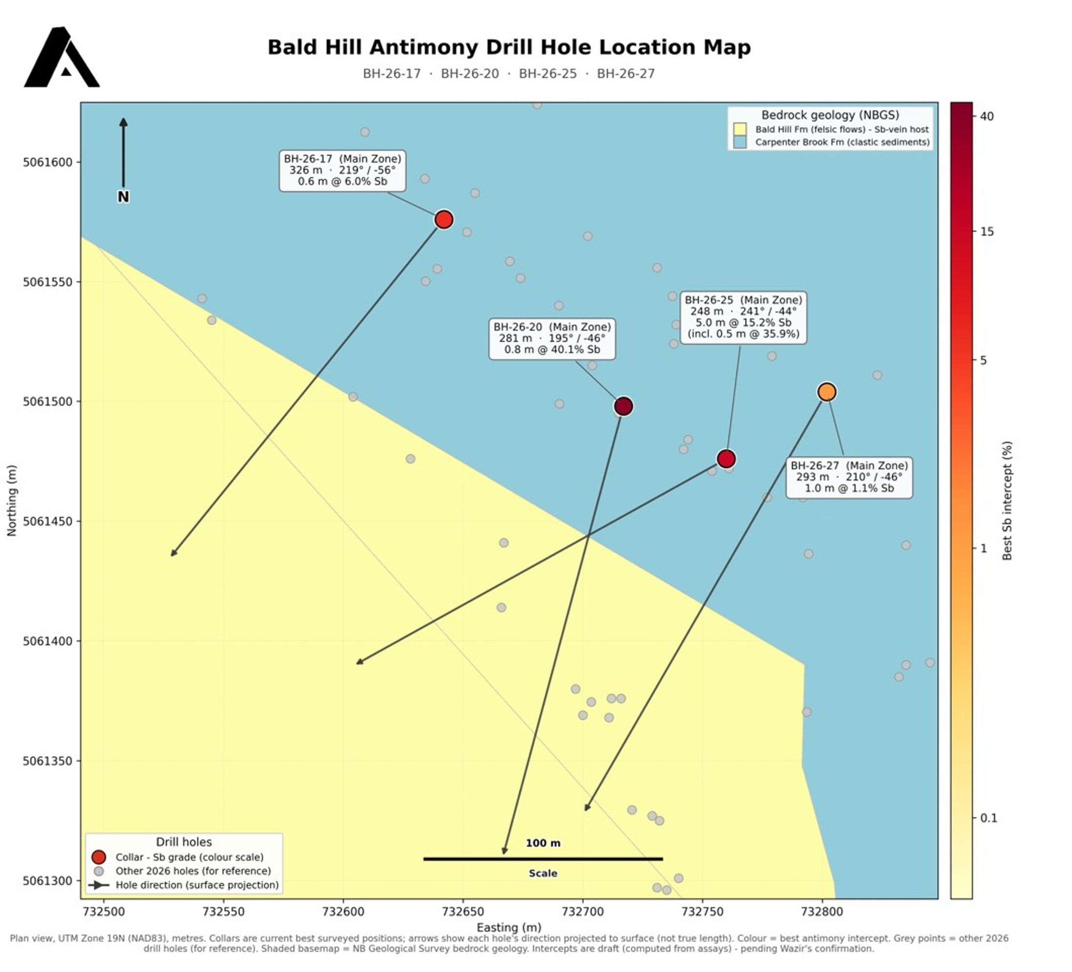 Locations of Drill holes BH-26-17, BH-26-20, BH-26-25 and BH 26-27 at the Main Zone on the Ball Hill Property. Note: Drilling was conducted from the east side to intersect the Main Zone. Only reported holes are labeled, other drill holes in the vicinity shown as circles.