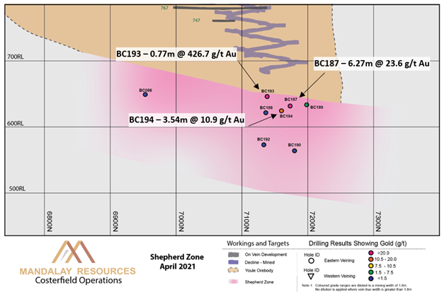 Figure 3. Longitudinal section with the Eastern Veining of the Shepherd zone in focus.