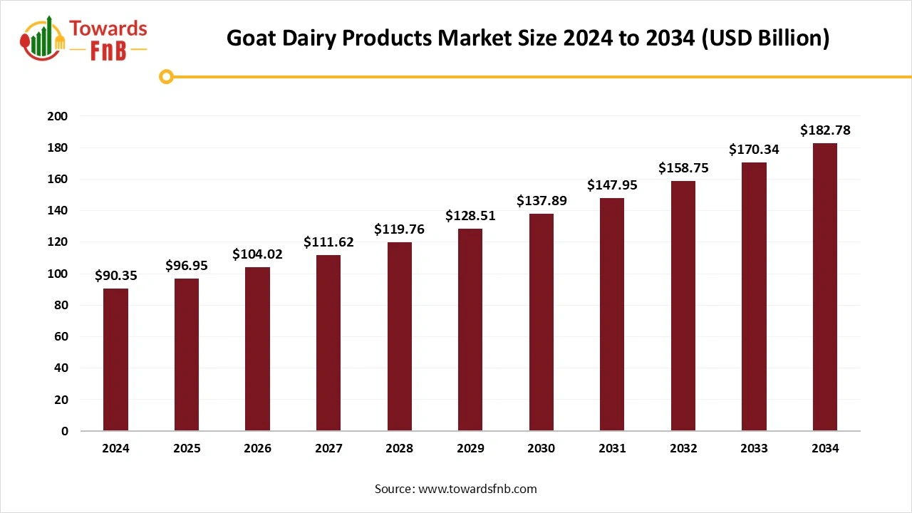 Goat Dairy Products Market Poised to Hit USD 182.78 Billion by 2034, Fueled by Growing Demand for Nutritional and Premium Dairy Options