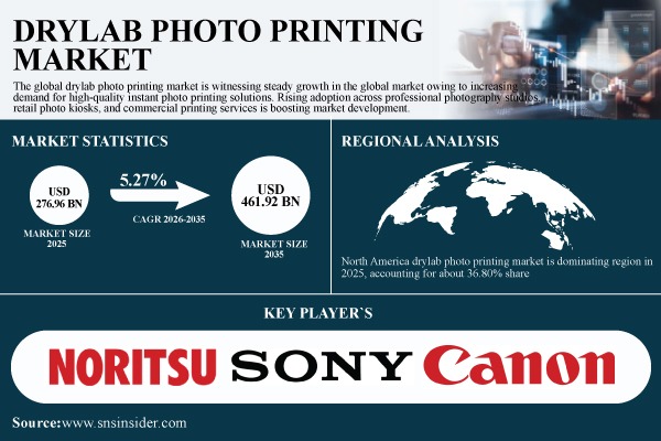 Drylab Photo Printing Market Share & Size Report