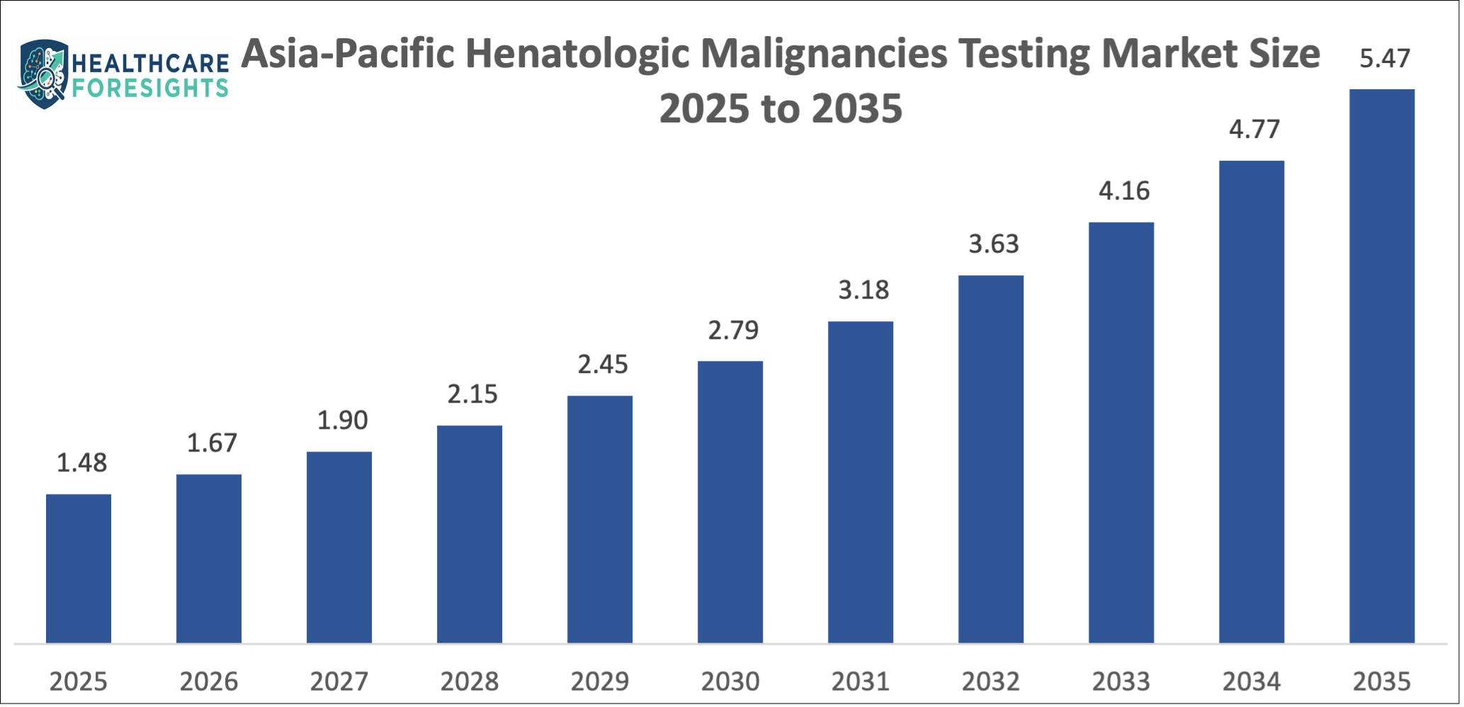 Global Hematologic Malignancies Testing Market Size/Share Worth USD 12.47 Billion by 2035 at a 14.4% CAGR: Healthcare Foresights (Analysis, Outlook, Leaders, Report, Trends, Forecast, Segmentation, Growth Rate, SWOT Analysis)