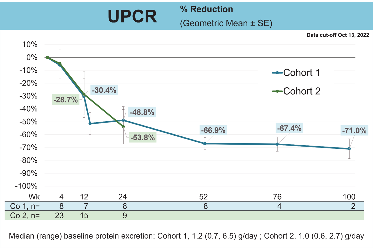 Mean reduction in UPCR of 53.8 % at 24 weeks in Cohort 2 with de novo SC administration of BION-1301 are consistent with those observed in Cohort 1