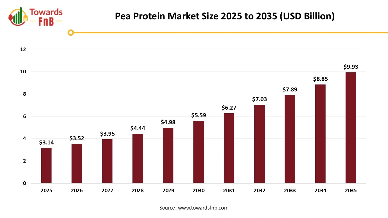 Pea Protein Market Size to Worth USD 9.93 billion by 2035 | Towards FnB