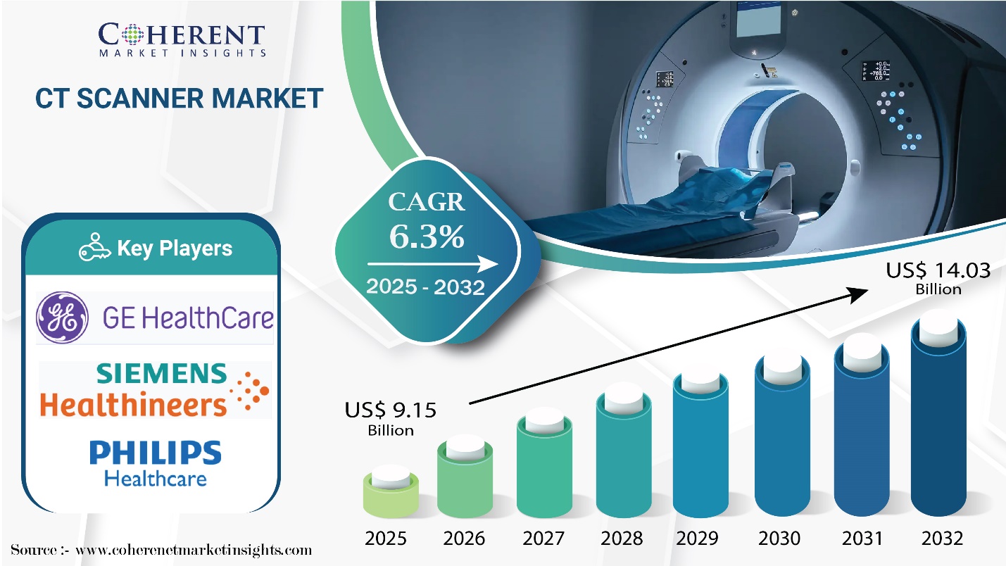 CT Scanner Market Size to worth USD 14.03 Billion by 2032, says Coherent Market Insights