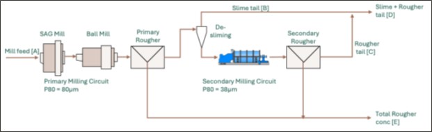 Revised front-end of the circuit showing desliming and mill-float-mill-float (MF2) configuration