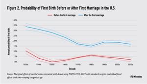 Probability of First Birth Before or After First Marriage in the U.S.
