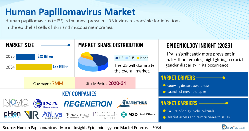 Human Papillomavirus Market is Projected to Boost at a Moderate Growth Rate During the Study Period (2020–2034) | DelveInsight