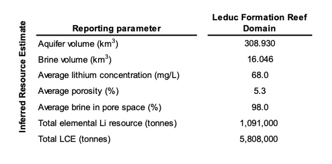 Boardwalk Inferred Li—brine resource estimation presented as a global (total) resource that is contained within the Leduc Formation that encompasses the Sturgeon Lake Reef Complex outside of the Sturgeon Lake South Oilfield (or area of the Indicated mineral resource).