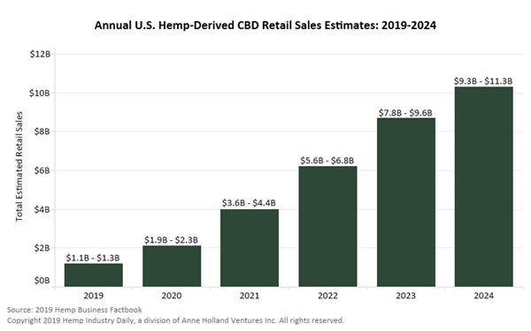 CBD retail sales are expected to grow 133% in 2019