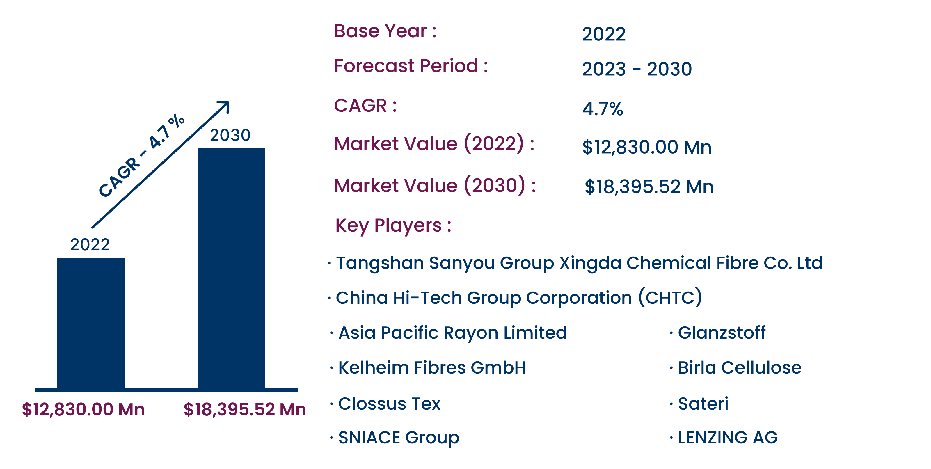 Blended Fiber Market - Global Industry Analysis and Forecast (2022