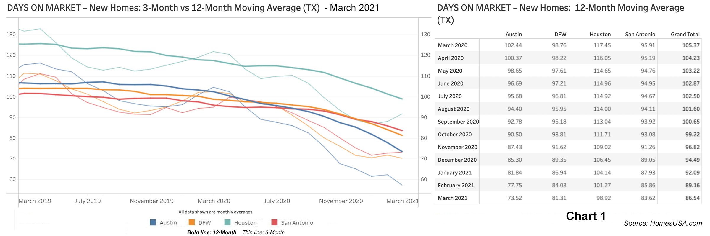 Chart 1: Texas New Homes: Days on Market - March 2021