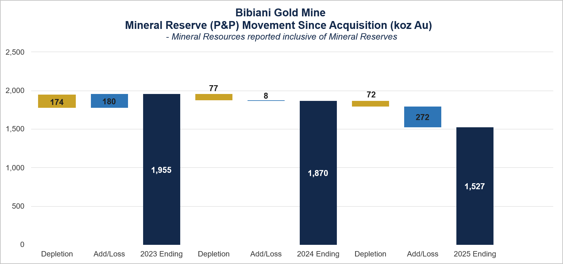 Bibiani Gold Mine – Exploration and Development