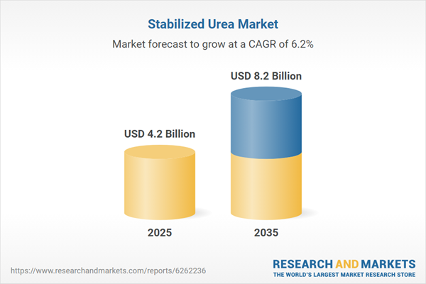 Granular Stabilized Urea Captures 65.9% Market Share as Large-Scale Agricultural Demand Grows