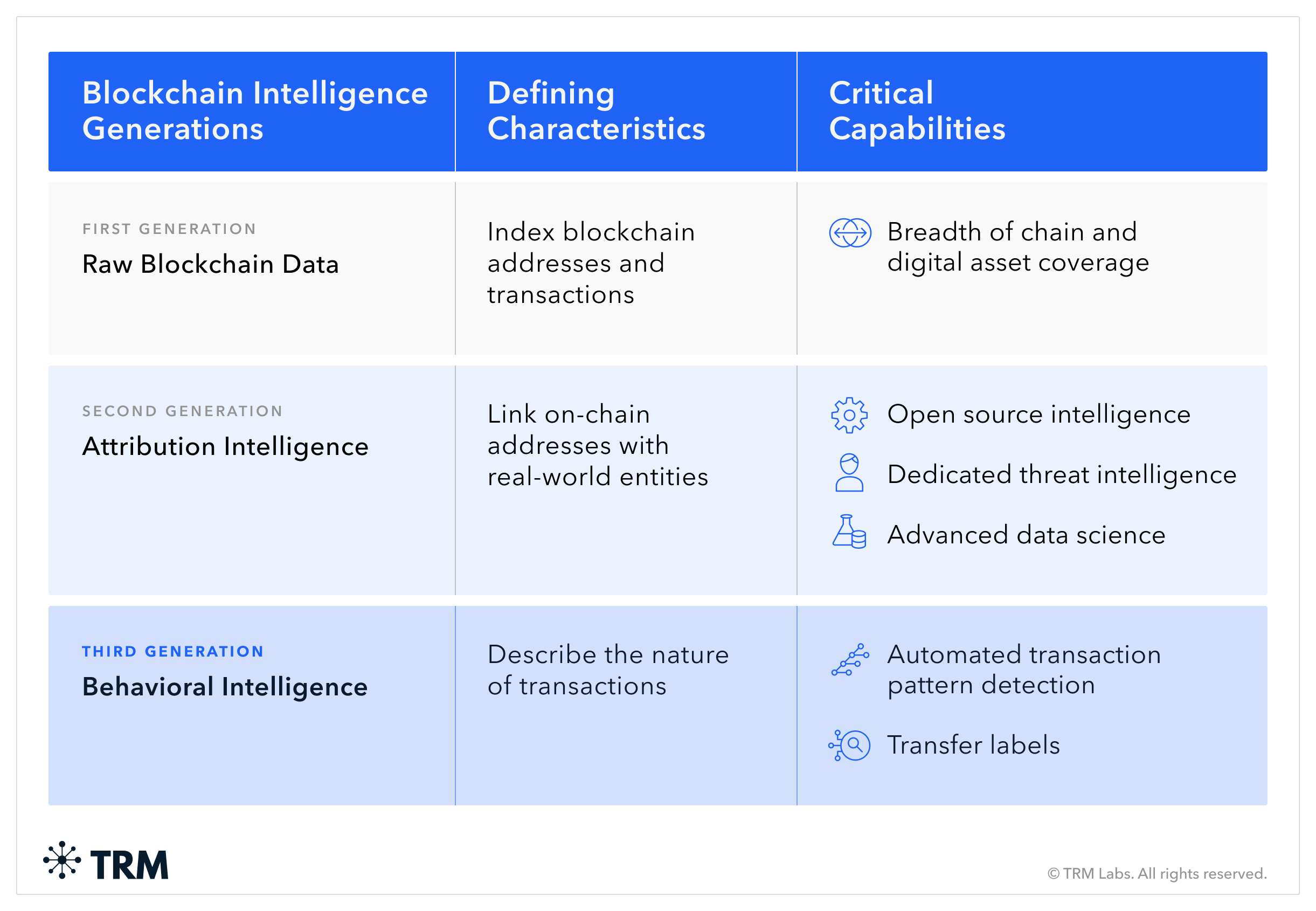 Multimedia Update - TRM Labs Unveils Behavioral Intelligence: Pioneering the Third Generation in Blockchain Investigations thumbnail