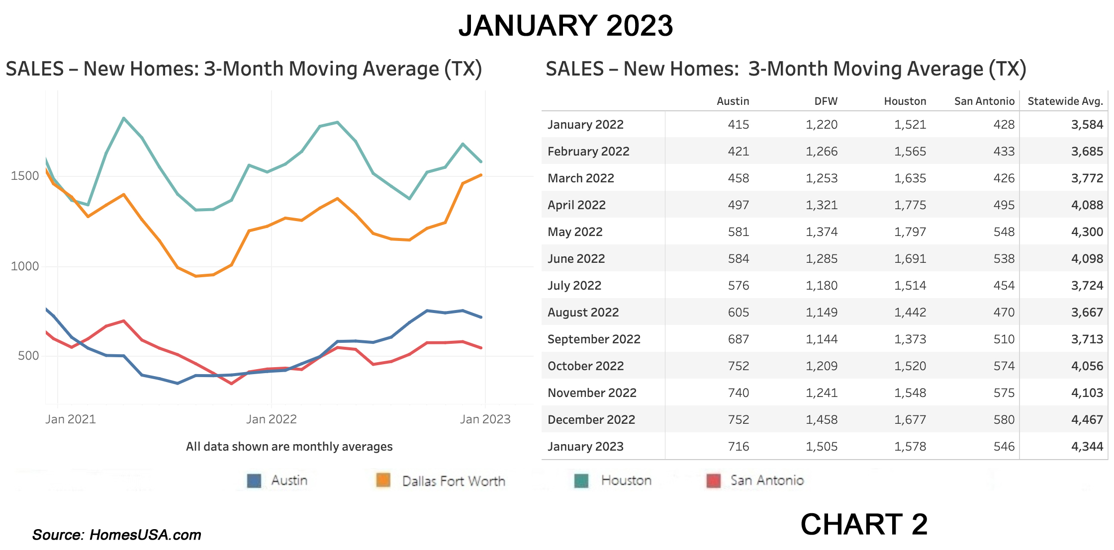 Chart 2: Texas New Home Sales