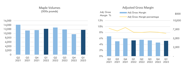 Maple Volumes and Adjusted Gross Margin