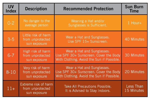 UV Index Chart - Recommended Protection and Burn Time