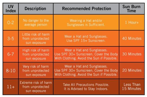 UV Index Chart - Recommended Protection and Burn Time