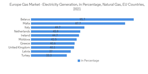 Europe Gas Market Europe Gas Market Electricity Generation In Percentage Natural Gas E U Countries 2021