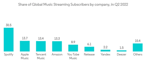 Cloud Music Services Market Share Of Global Music Streaming Subscribers By Company In Q2 2022