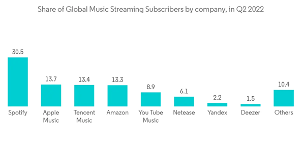 Cloud Music Services Market Share Of Global Music Streaming Subscribers By Company In Q2 2022