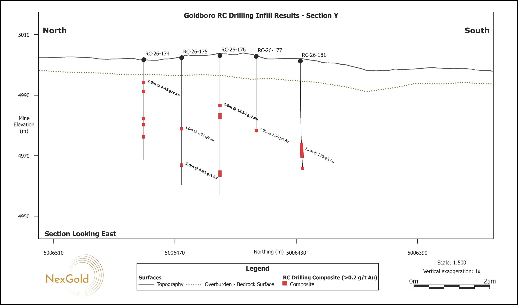 Vertical north-south cross sections (T-AD) looking east showing drill holes for the RC Infill Drill Program reported in this news release. The cross sections correspond to the section lines shown in Figure 2. Areas along the section lines without drill holes represent portions of the deposit that are not currently accessible to drilling due to historical workings or surface access constraints. These areas are expected to be drilled in the future when access becomes accessible.