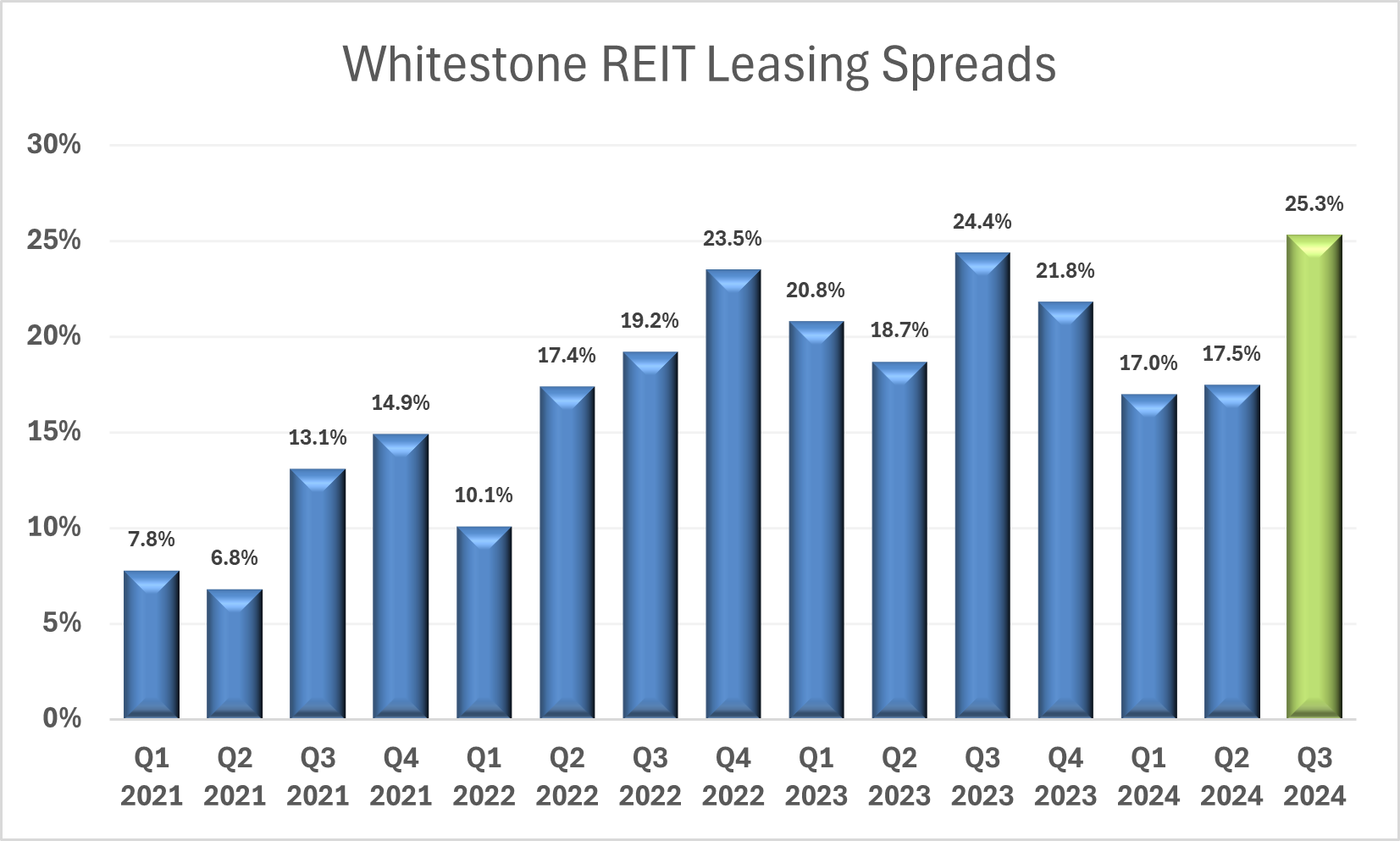 WSR Leasing Spreads 12.17.24