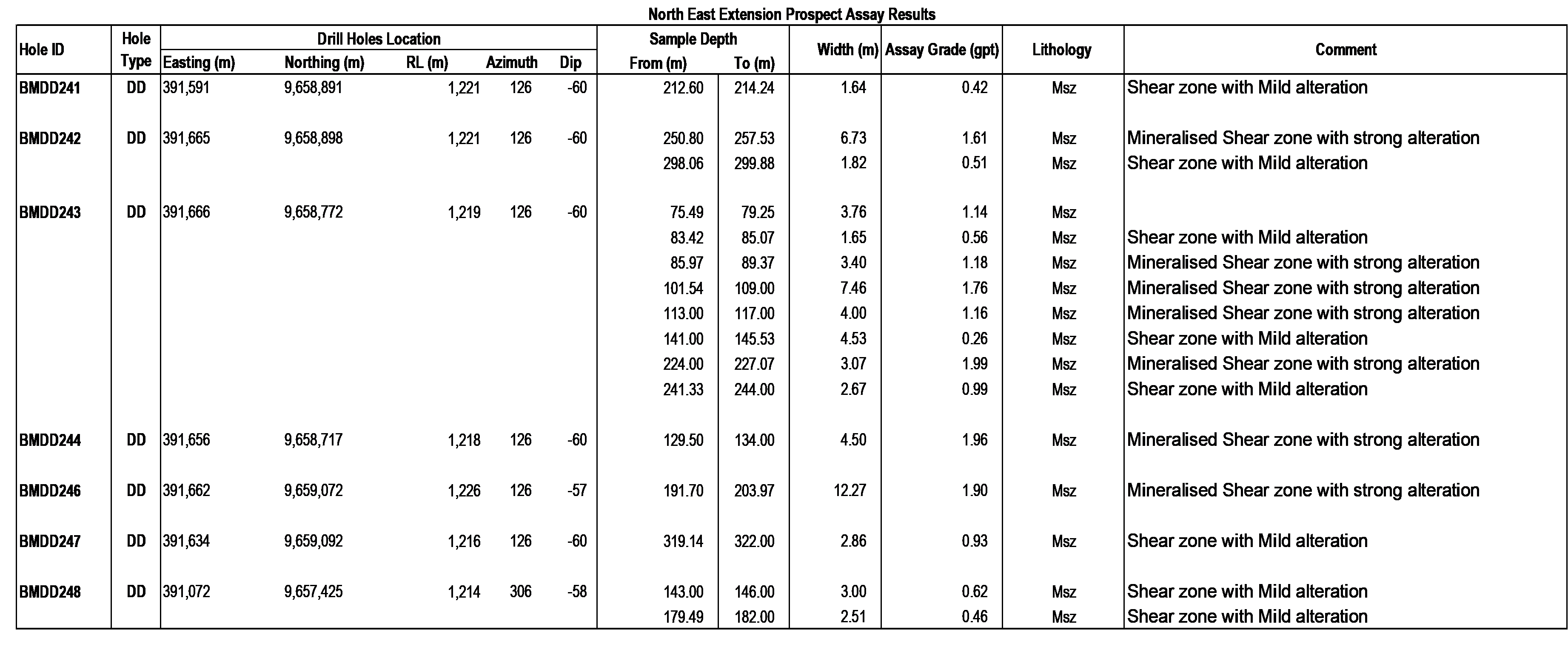 Buckreef Main Zone North-East Extension (NEE) Assay Results (June – August 2022)