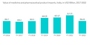 India Cold Chain Logistics Market Value Of Medicine And Pharmaceutical Product Imports India In U S D Billion 2017 20