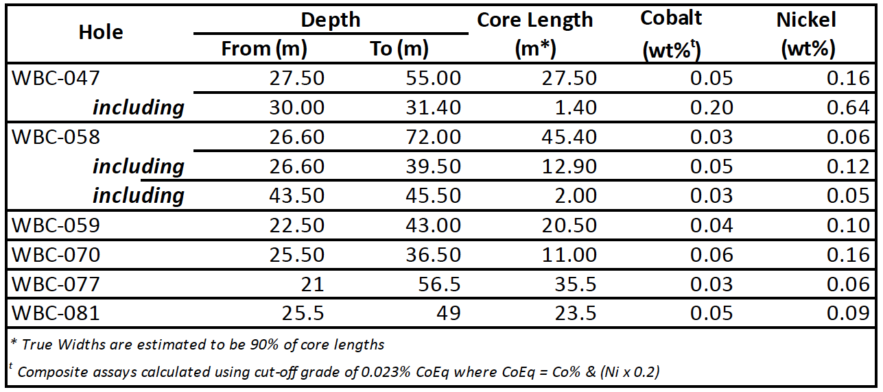 Table 1 - WBC Holes Highlights