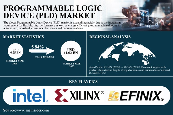 Programmable Logic Device Market Share & Size Report