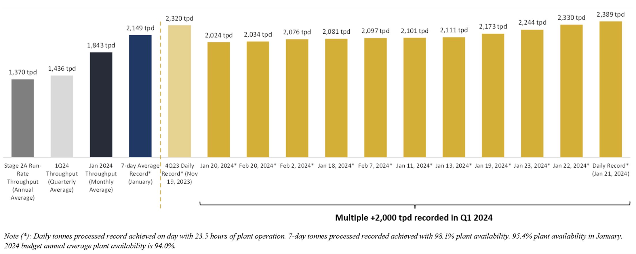 Fig 2 - Processing Plant Throughput Performance, Daily Records and Near-Records