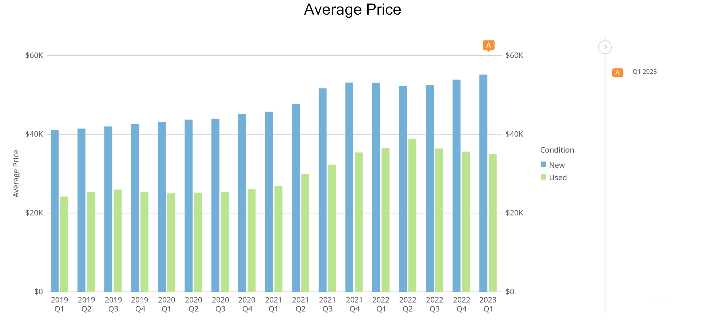 Commercial Vehicle Prices