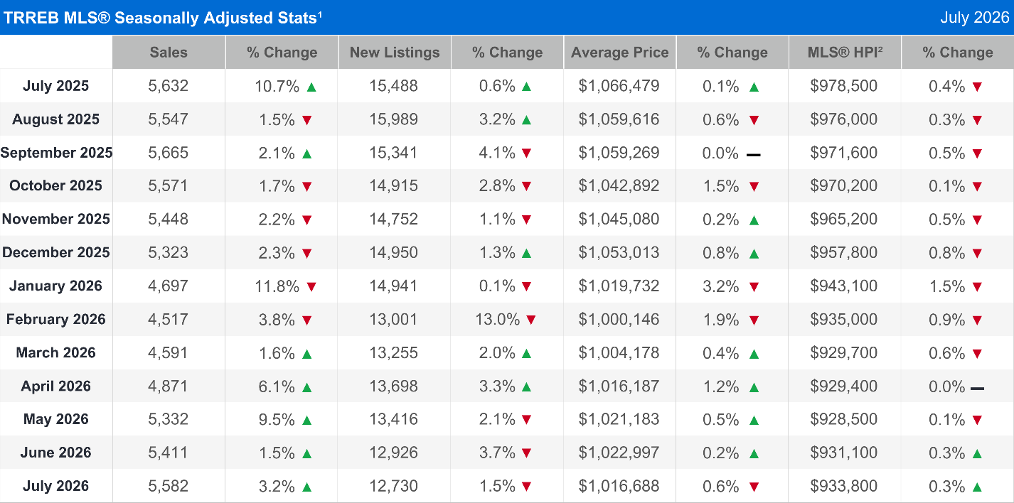 TRREB MLS Seasonally Adjusted Stats