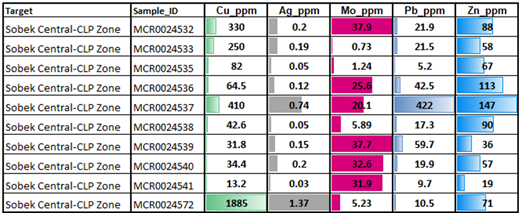 Table 2: Sobek Central - CLP Zone Select Rock Chip Grab Sample Results